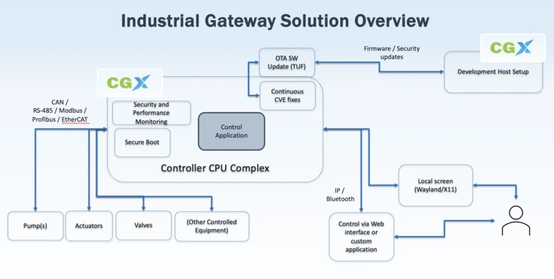 Industrial Gateway Solution Overview