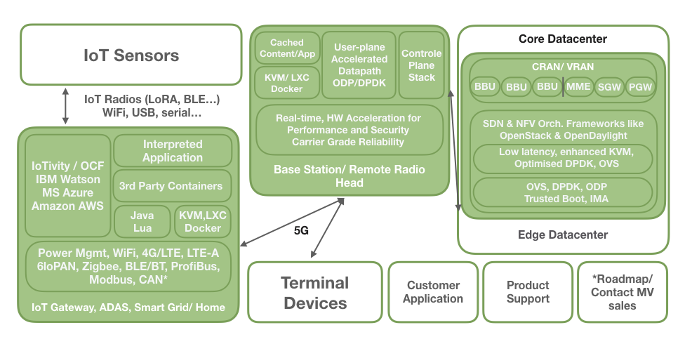 5G Software Architecture using CGX