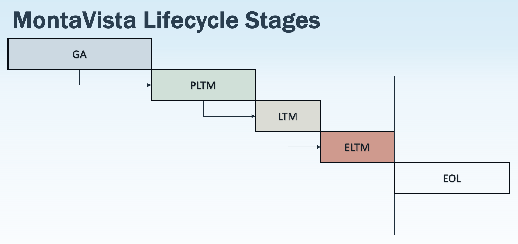 Montavista Products Lifecycle