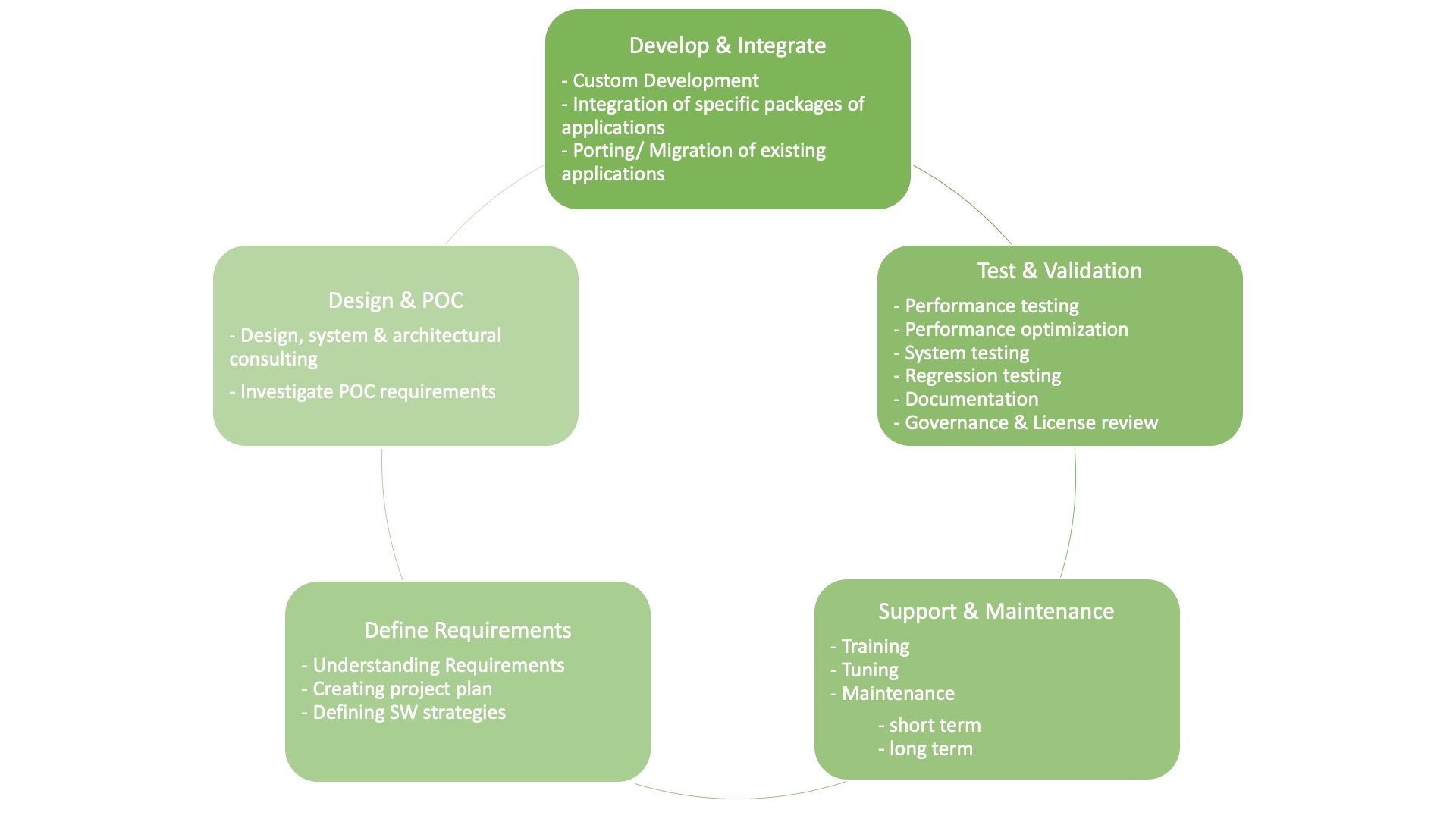 Services Overview